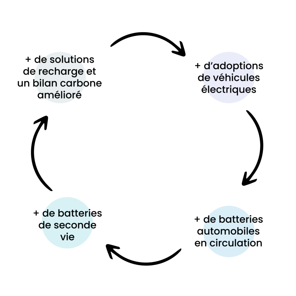 Cycle de vie d'une batterie
