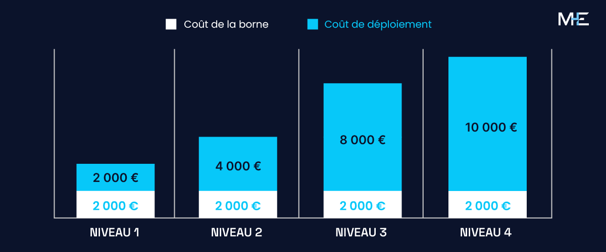 cout-installation-borne