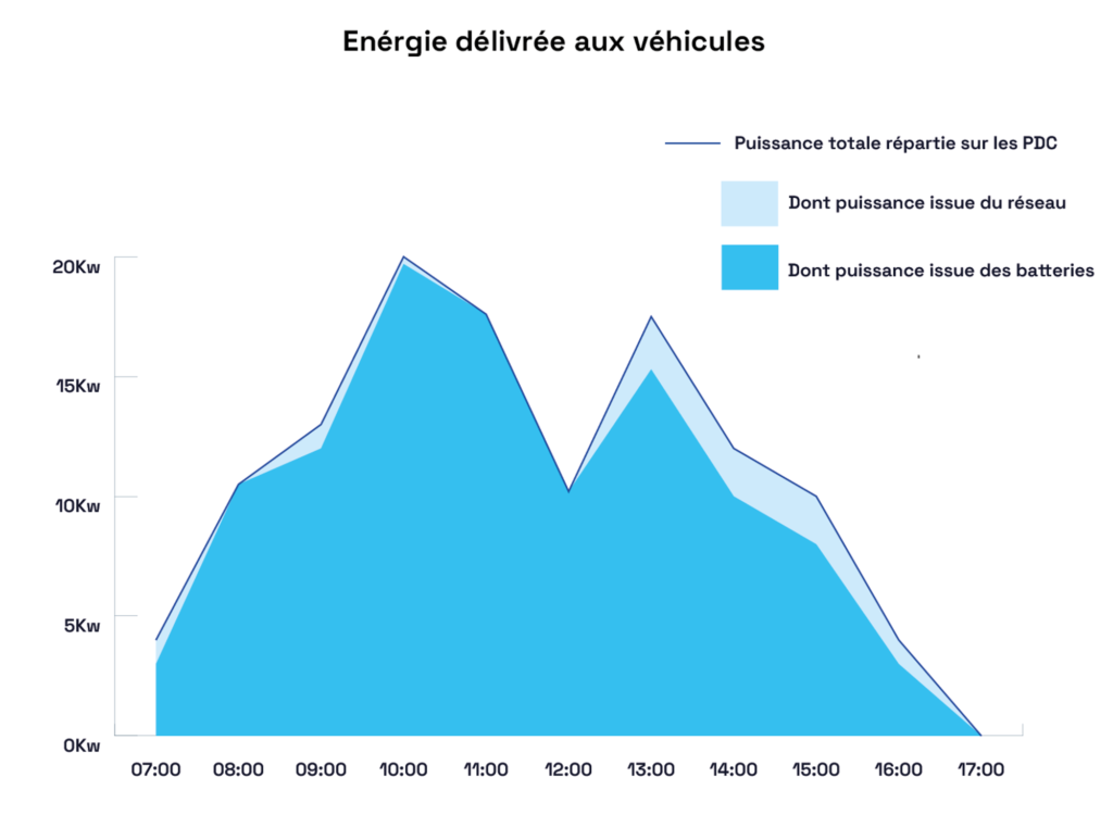 Eiko lisse la consommation des bornes de recharge sur le réseau