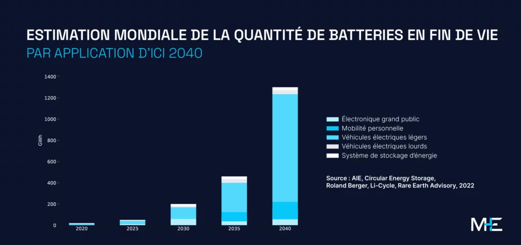 batterie-fin-vie-2040