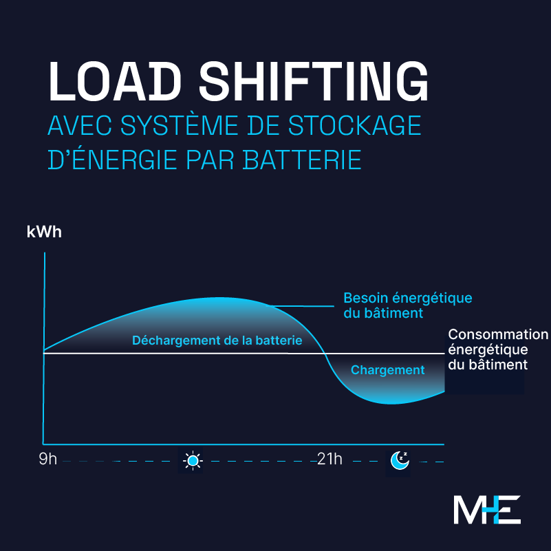 load-shifting