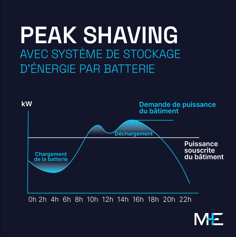 Peak-shaving